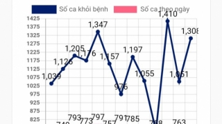 Cần Thơ hạ cấp độ dịch, toàn thành phố không còn “vùng đỏ”