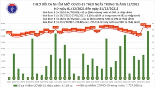 Tối 31/12: Ghi nhận 16.515 ca nhiễm mới, 18.642 bệnh nhân khỏi bệnh