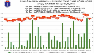 Tối 1/1/2022: Ghi nhận 14.835 ca nhiễm mới, 2.990 bệnh nhân khỏi bệnh