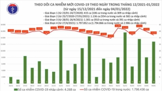 Tối 4/1/2022: Ghi nhận 14.861 ca nhiễm mới, 16.227  bệnh nhân khỏi bệnh