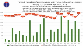 Tối 5/1: Ghi nhận 17.017 ca nhiễm mới, 22.662 bệnh nhân khỏi bệnh