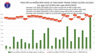 Tối 6/1: Ghi nhận 16.472 ca nhiễm mới, 28.369 bệnh nhân khỏi bệnh