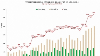 Hà Nội: Chiều 6/1, ghi nhận 2.716 ca mắc COVID-19 mới, có 720 ca cộng đồng