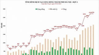 Hà Nội: Chiều 7/1, ghi nhận 2.725 ca mắc COVID-19 mới, có 655 ca cộng đồng