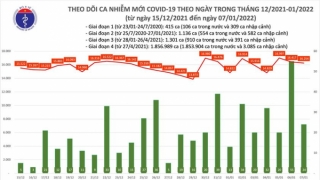 Tối 7/1: Ghi nhận 16.278 ca nhiễm mới, 14.633 bệnh nhân khỏi bệnh