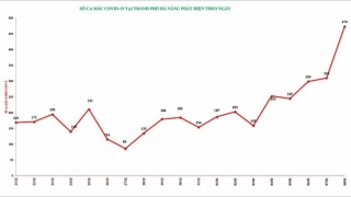 Đà Nẵng: Chiều 8/1, ghi nhận 474 ca mắc COVID-19 mới, có 219 ca cộng đồng