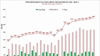 Hà Nội: Chiều 12/1, ghi nhận 2.948 ca mắc COVID-19 mới, có 670 ca cộng đồng