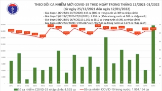 Tối 12/1: Ghi nhận 16.135 ca nhiễm mới, 38.943 bệnh nhân khỏi bệnh