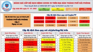 Hải Phòng chuyển cấp độ dịch từ vùng đỏ sang vùng cam