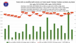 Tối 13/1: Ghi nhận 16.725 ca nhiễm mới, 26.031 bệnh nhân khỏi bệnh