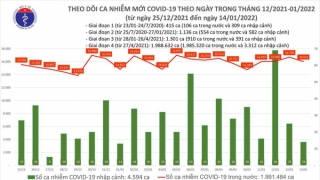 Tối 14/1: Ghi nhận 16.040 ca nhiễm mới, 4.290 bệnh nhân khỏi bệnh