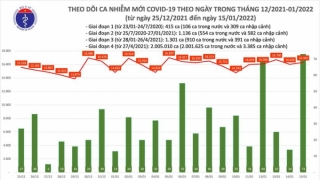 Tối 15/1: Ghi nhận 16.378 ca nhiễm mới, 51.744 bệnh nhân khỏi bệnh