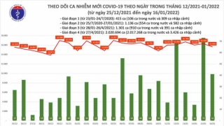 Tối 16/1: Ghi nhận 15.684 ca nhiễm mới, 9.326 bệnh nhân khỏi bệnh