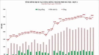 Hà Nội: Chiều 17/1, ghi nhận 2.955 ca mắc COVID-19 mới, có 675 ca cộng đồng