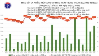 Tối 17/1: Ghi nhận 16.378 ca nhiễm mới, 20.172 bệnh nhân khỏi bệnh