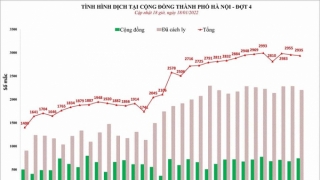 Hà Nội: Chiều 18/1, ghi nhận 2.935 ca mắc COVID-19 mới, có 738 ca cộng đồng