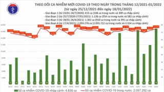 Tối 18/1: Ghi nhận 16.838 ca nhiễm mới, 8.692 bệnh nhân khỏi bệnh