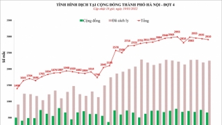 Hà Nội: Chiều 19/1, ghi nhận 2.910 ca mắc COVID-19 mới, có 658 ca cộng đồng