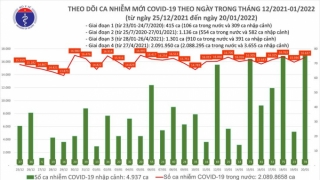 Tối 20/1: Ghi nhận 16.715 ca nhiễm mới, 5.736 bệnh nhân khỏi bệnh