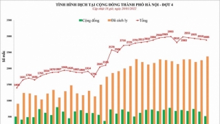 Hà Nội: Chiều 20/1, ghi nhận 2.886 ca mắc COVID-19 mới, có 516 ca cộng đồng