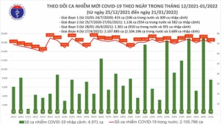 Tối 21/1: Ghi nhận 15.935 ca nhiễm mới, 2.256 bệnh nhân khỏi bệnh