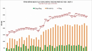 Hà Nội: Chiều 21/1, ghi nhận 2.805 ca mắc COVID-19 mới, có 612 ca cộng đồng