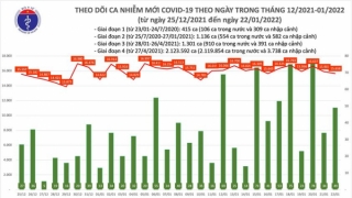 Tối 22/1: Ghi nhận 15.707 ca nhiễm mới, 3.512 bệnh nhân khỏi bệnh