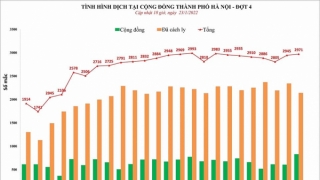 Hà Nội: Chiều 23/1, ghi nhận 2.971 ca mắc COVID-19 mới, có 830 ca cộng đồng