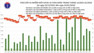 Tối 23/1: Ghi nhận 14.978 ca nhiễm mới, 4.157 bệnh nhân khỏi bệnh