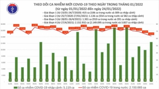 Tối 24/1: Ghi nhận 14.362 ca nhiễm mới, 36.331 bệnh nhân khỏi bệnh