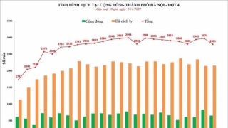 Hà Nội: Chiều 24/1, ghi nhận 2.801 ca mắc COVID-19 mới, có 648 ca cộng đồng