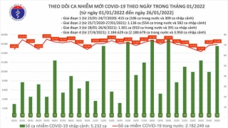 Tối 26/1: Ghi nhận 15.954 ca nhiễm mới, 20.540 bệnh nhân khỏi bệnh