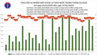 Tối 27/1: Ghi nhận 15.727 ca nhiễm mới, 21.002 bệnh nhân khỏi bệnh