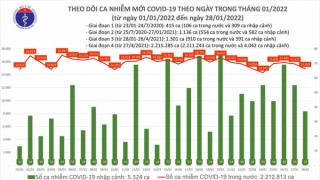 Tối 28/1: Ghi nhận 14.929 ca nhiễm mới, 4.633 bệnh nhân khỏi bệnh