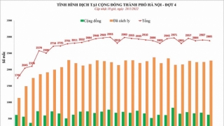 Hà Nội: Chiều 28/1, ghi nhận 2.885 ca mắc COVID-19 mới, có 614 ca cộng đồng