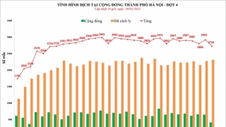 Hà Nội: Chiều 31/1, ghi nhận 2.724 ca mắc COVID-19, có 412 ca cộng đồng