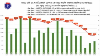 Tối 3/2: Ghi nhận 8.601 ca nhiễm mới, 25.094 bệnh nhân khỏi bệnh