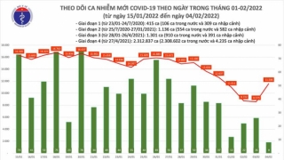 Tối 4/2: Ghi nhận 11.594 ca nhiễm mới, 8.509 bệnh nhân khỏi bệnh