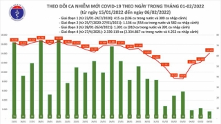 Tối 6/2: Ghi nhận 14.112 ca nhiễm mới, 6.802 bệnh nhân khỏi bệnh