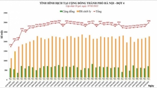 Hà Nội: Chiều 7/2, ghi nhận 2.988 ca mắc COVID-19 mới, có 717 ca cộng đồng