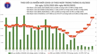 Tối 8/2: Ghi nhận 21.909 ca nhiễm mới, 4.397 bệnh nhân khỏi bệnh