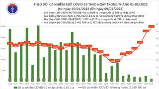 Tối 9/2: Ghi nhận 23.956 ca nhiễm mới, 69.825 bệnh nhân khỏi bệnh