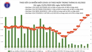 Tối 10/2: Ghi nhận 26.032 ca nhiễm mới, 9.992 bệnh nhân khỏi bệnh