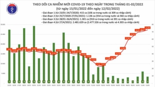 Tối 12/2: Ghi nhận 27.311 ca nhiễm mới, 6.270 bệnh nhân khỏi bệnh