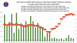 Tối 13/2: Ghi nhận 26.379 ca nhiễm mới, 7.815 bệnh nhân khỏi bệnh