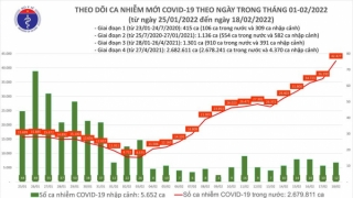 Tối 18/2: Ghi nhận 42.439 ca nhiễm mới, 6.215 bệnh nhân khỏi bệnh