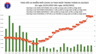 Tối 19/2: Ghi nhận 41.980 ca nhiễm mới, 6.840 bệnh nhân khỏi bệnh