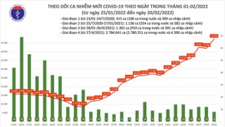 Tối 20/2: Ghi nhận 47.200 ca nhiễm mới, 13.414 bệnh nhân khỏi bệnh