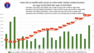 Tối 21/2: Ghi nhận 46.880 ca nhiễm mới, 13.235 bệnh nhân khỏi bệnh