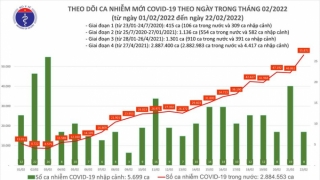 Tối 22/2: Ghi nhận 55.879 ca nhiễm mới, 10.412 bệnh nhân khỏi bệnh